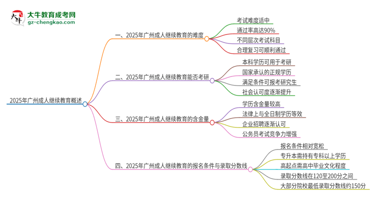 2025年廣州成人繼續(xù)教育的難度怎么樣？思維導(dǎo)圖