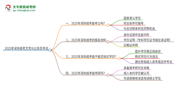 2025年深圳成考的文憑可以考公嗎？思維導(dǎo)圖