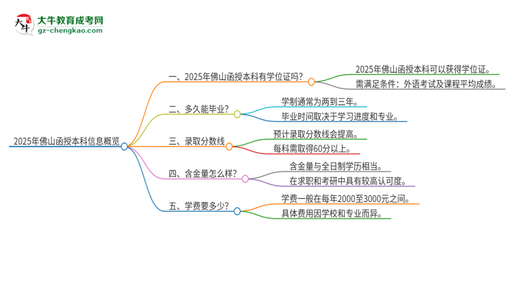 2025年佛山函授本科有學(xué)位嗎？思維導(dǎo)圖