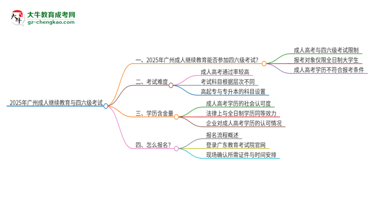 2025年廣州成人繼續(xù)教育考上了能參加四六級考試嗎？思維導(dǎo)圖