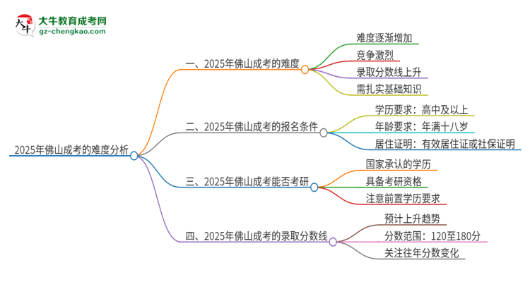 2025年佛山成考的難度怎么樣？思維導(dǎo)圖