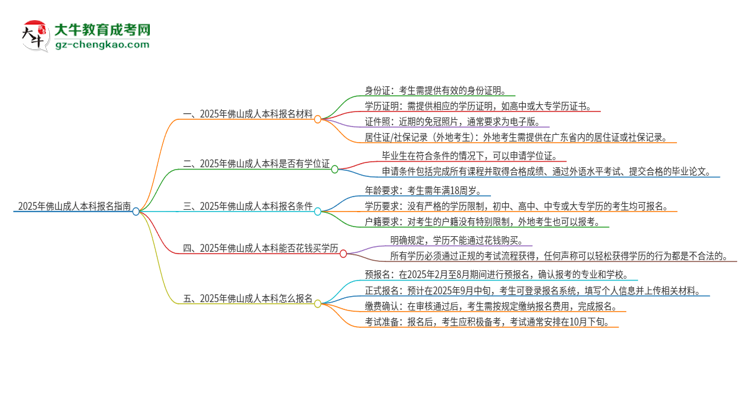 2025年佛山報(bào)名成人本科需要什么材料？思維導(dǎo)圖