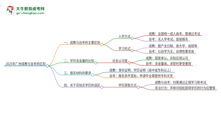 2025年廣州成教和自考有什么區(qū)別？思維導(dǎo)圖