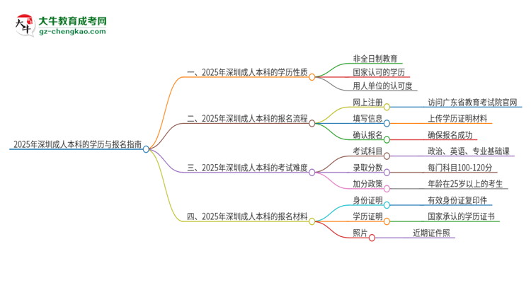 2025年深圳成人本科的學(xué)歷是全日制的嗎？思維導(dǎo)圖