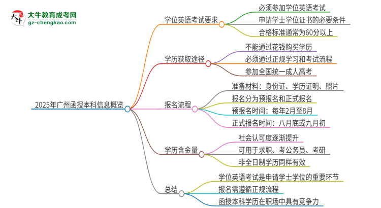 2025年廣州函授本科必須考學位英語嗎？思維導圖