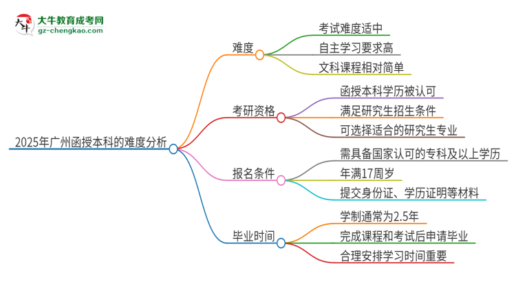 2025年廣州函授本科的難度怎么樣？思維導(dǎo)圖