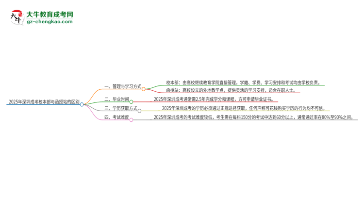 2025年深圳成考校本部和函授站一樣嗎？思維導圖