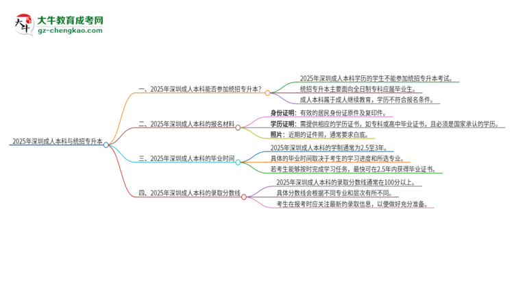 2025年深圳成人本科學(xué)歷能參加統(tǒng)招專升本嗎？思維導(dǎo)圖