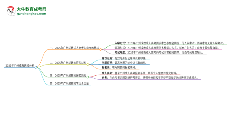 2025年廣州讀成教好還是自考好？思維導圖