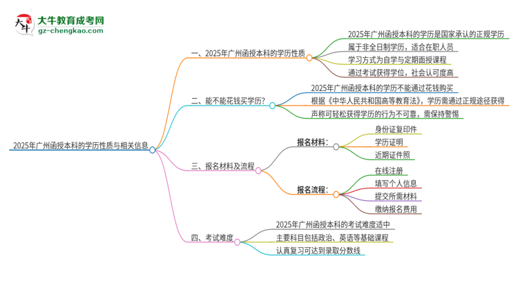 2025年廣州函授本科的學(xué)歷是全日制的嗎？思維導(dǎo)圖