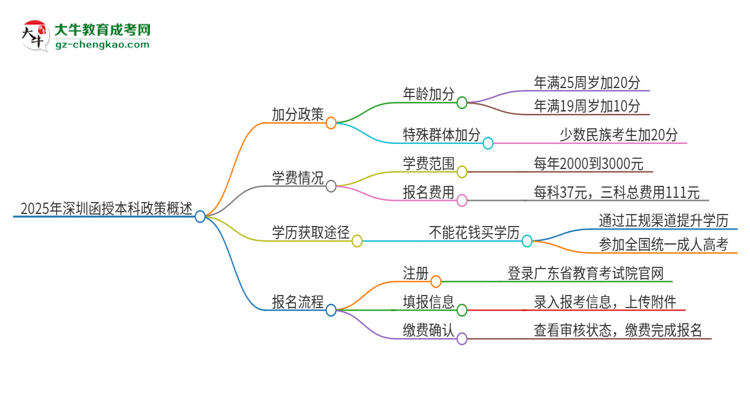 2025年深圳函授本科有什么政策能加分？思維導(dǎo)圖