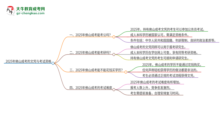 2025年佛山成考的文憑可以考公嗎？思維導(dǎo)圖