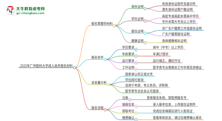 2025年廣州醫(yī)科大學(xué)成人高考報(bào)名需要的材料是什么思維導(dǎo)圖