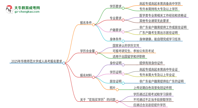 2025年華南師范大學(xué)的成人高考報名要求有哪些限制？思維導(dǎo)圖