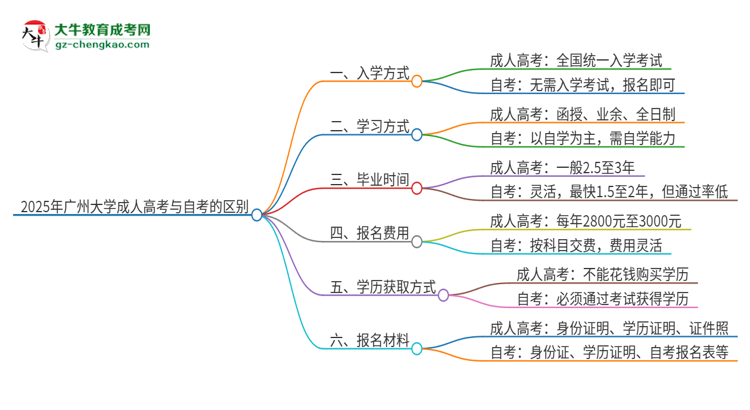 2025年廣州大學(xué)成人高考和自考有什么不一樣思維導(dǎo)圖