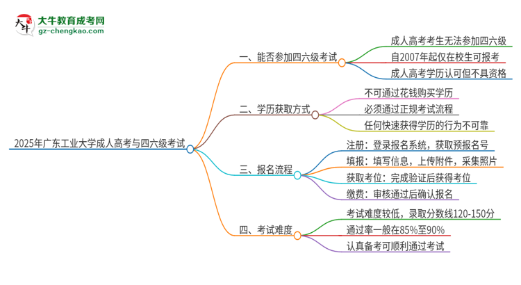 2025年廣東工業(yè)大學讀成人高考能考四六級嗎？思維導圖