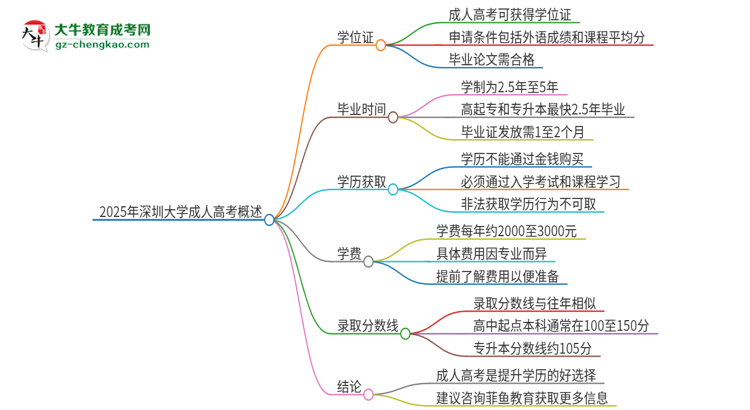 2025年深圳大學成人高考能拿到學位證嗎？思維導圖