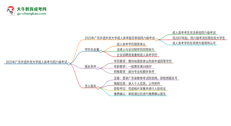 2025年廣東外語(yǔ)外貿(mào)大學(xué)讀成人高考能考四六級(jí)嗎？思維導(dǎo)圖