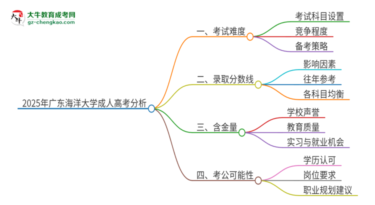 2025年廣東海洋大學(xué)成人高考有多難？思維導(dǎo)圖