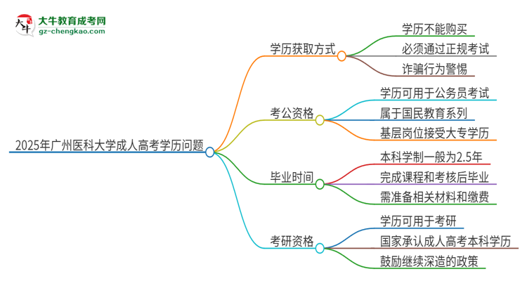 2025年廣州醫(yī)科大學(xué)成人高考學(xué)歷能花錢買到！真的嗎？思維導(dǎo)圖