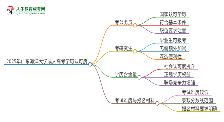 2025年廣東海洋大學(xué)成人高考學(xué)歷可以考公嗎？思維導(dǎo)圖