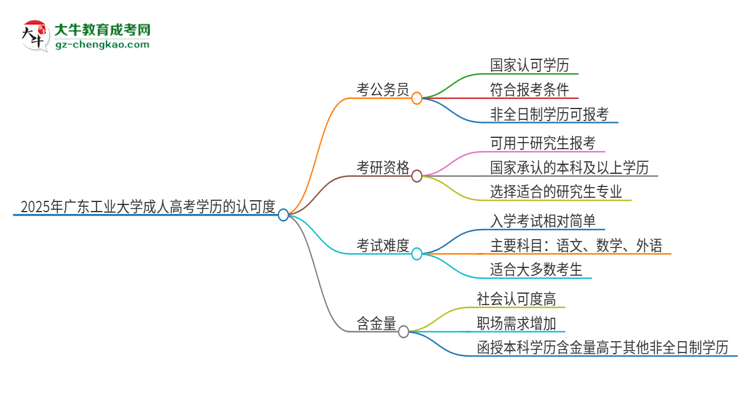 2025年廣東工業(yè)大學(xué)成人高考學(xué)歷可以考公嗎？思維導(dǎo)圖