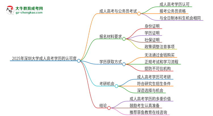 2025年深圳大學(xué)成人高考學(xué)歷可以考公嗎？思維導(dǎo)圖