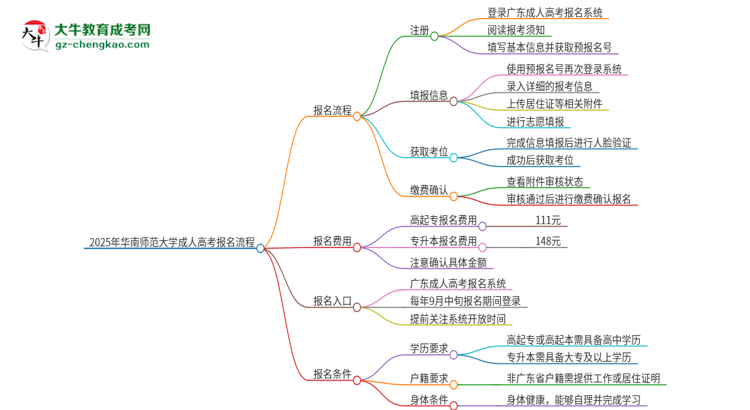 2025年華南師范大學(xué)成人高考報(bào)名流程是什么？思維導(dǎo)圖