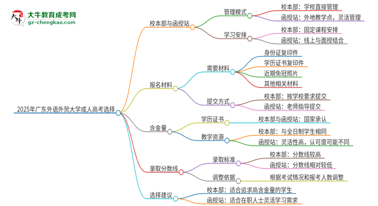 2025年廣東外語外貿(mào)大學(xué)成人高考校本部和函授站哪個好一點(diǎn)？思維導(dǎo)圖