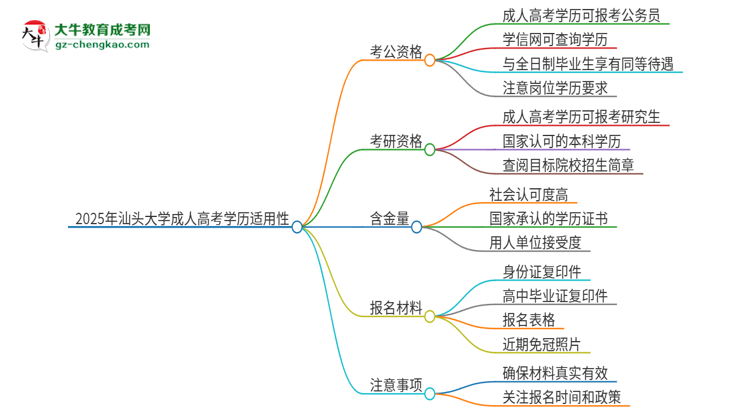 2025年汕頭大學(xué)成人高考學(xué)歷可以考公嗎？思維導(dǎo)圖