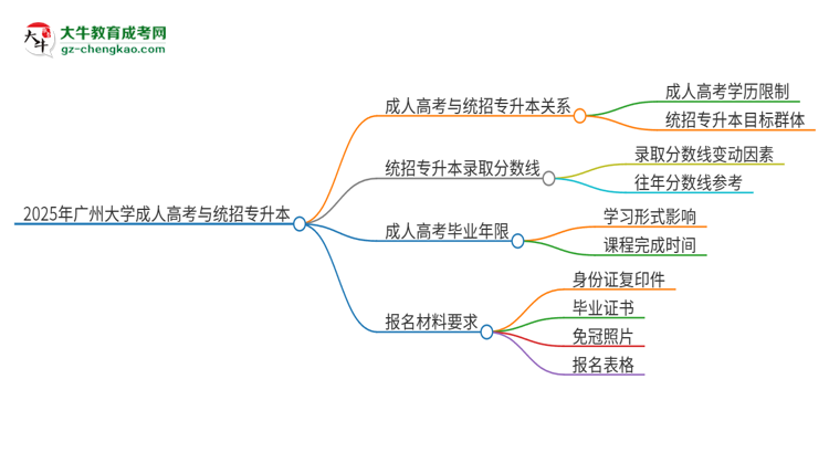 2025年廣州大學(xué)考完成人高考還能參加統(tǒng)招專升本嗎？思維導(dǎo)圖