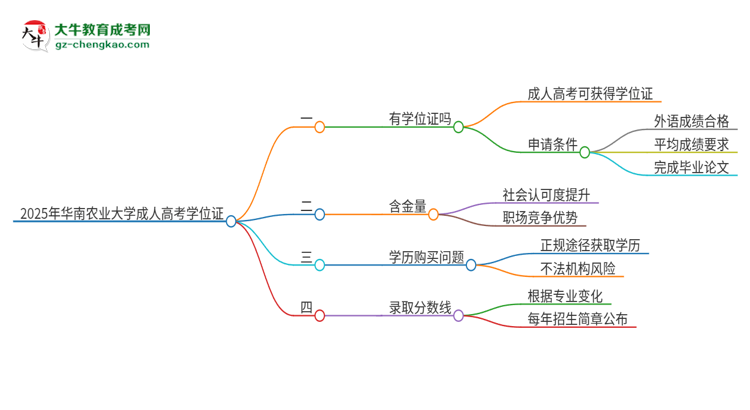 2025年華南農(nóng)業(yè)大學成人高考能拿到學位證嗎？思維導(dǎo)圖