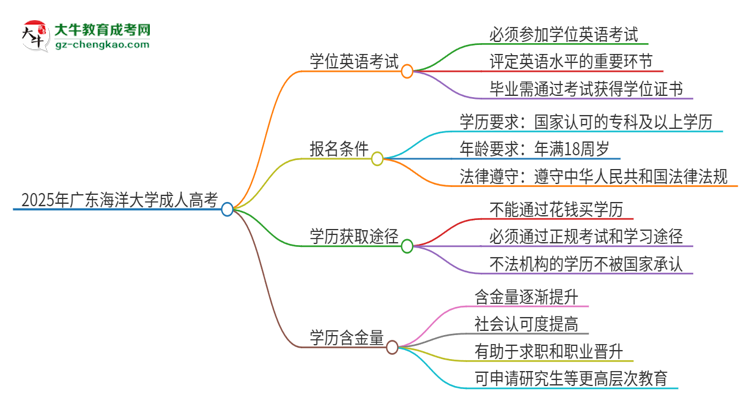 2025年廣東海洋大學(xué)成人高考必須考學(xué)位英語嗎？思維導(dǎo)圖