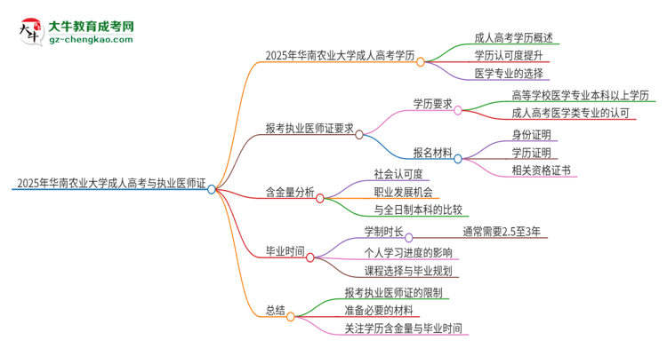 2025年華南農(nóng)業(yè)大學的成人高考學歷能報考執(zhí)業(yè)醫(yī)師證嗎？思維導圖