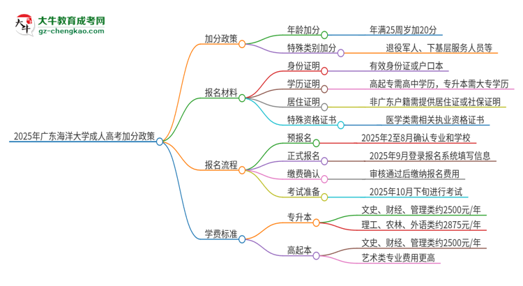 2025年廣東海洋大學(xué)成人高考能加分嗎？加分條件是什么？思維導(dǎo)圖