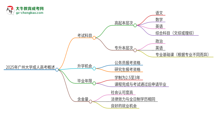 2025年廣州大學(xué)成人高考入學(xué)考試考幾科？思維導(dǎo)圖