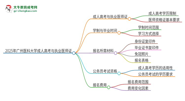 2025年廣州醫(yī)科大學的成人高考學歷能報考執(zhí)業(yè)醫(yī)師證嗎？思維導圖