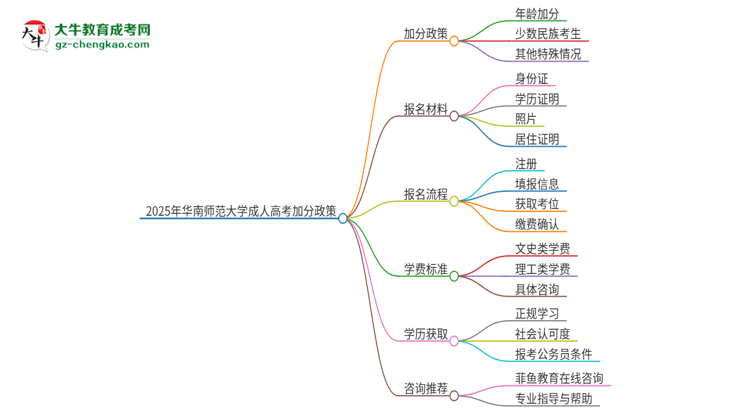 2025年華南師范大學成人高考能加分嗎？加分條件是什么？思維導(dǎo)圖