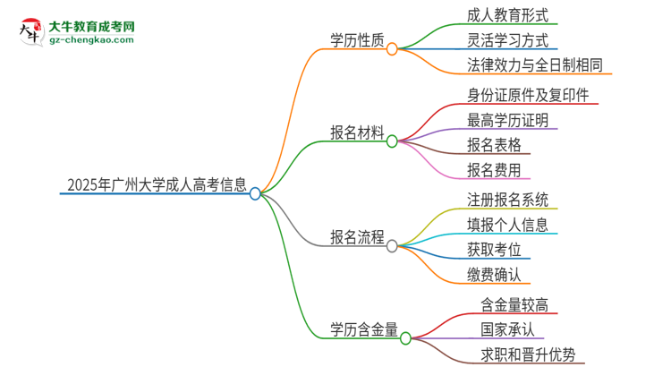 2025年廣州大學(xué)成人高考的是全日制的嗎？思維導(dǎo)圖