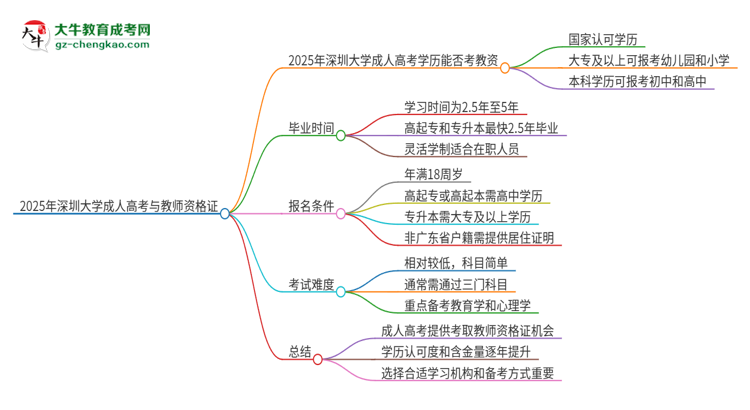 2025年深圳大學(xué)成人高考能考教資嗎？思維導(dǎo)圖