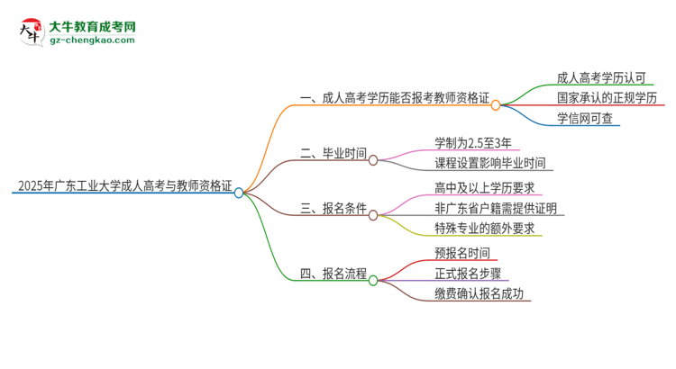 2025年廣東工業(yè)大學(xué)成人高考能考教資嗎？思維導(dǎo)圖