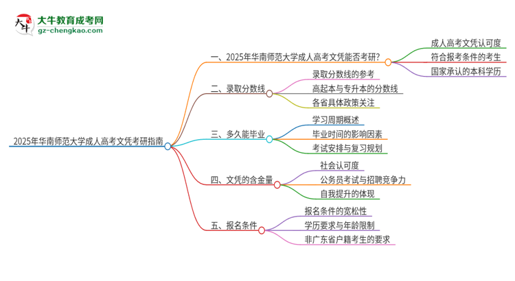 2025年華南師范大學(xué)成人高考文憑能考研嗎？思維導(dǎo)圖