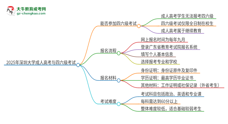 2025年深圳大學(xué)讀成人高考能考四六級嗎？思維導(dǎo)圖