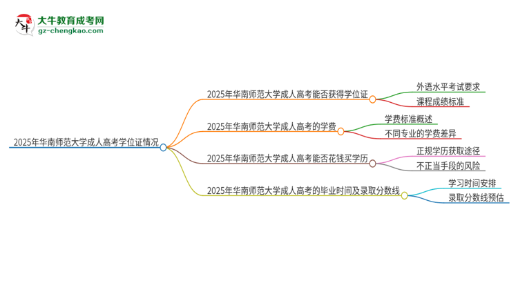 2025年華南師范大學(xué)成人高考能拿到學(xué)位證嗎？思維導(dǎo)圖