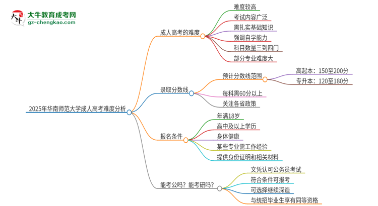 2025年華南師范大學(xué)成人高考有多難？思維導(dǎo)圖