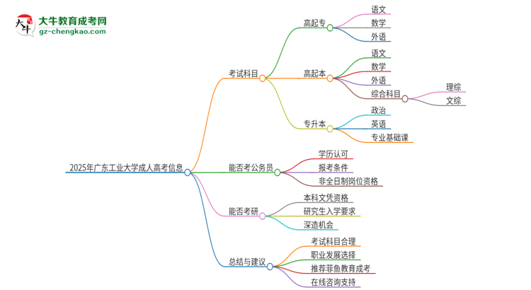 2025年廣東工業(yè)大學(xué)成人高考入學(xué)考試考幾科？思維導(dǎo)圖