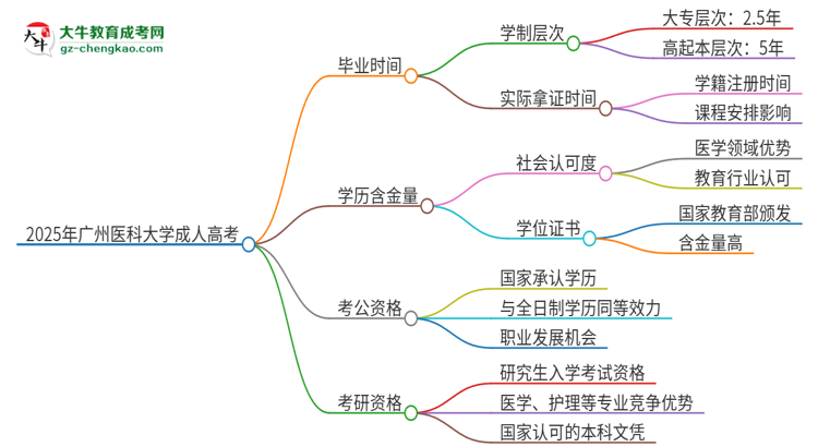 2025年廣州醫(yī)科大學成人高考多久能考完拿證？思維導(dǎo)圖