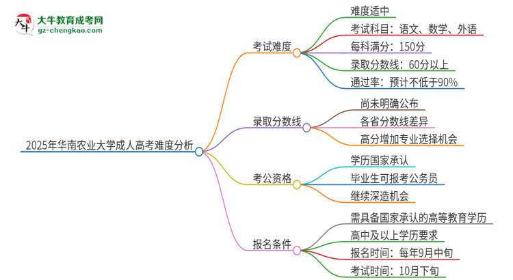 2025年華南農(nóng)業(yè)大學(xué)成人高考有多難？思維導(dǎo)圖