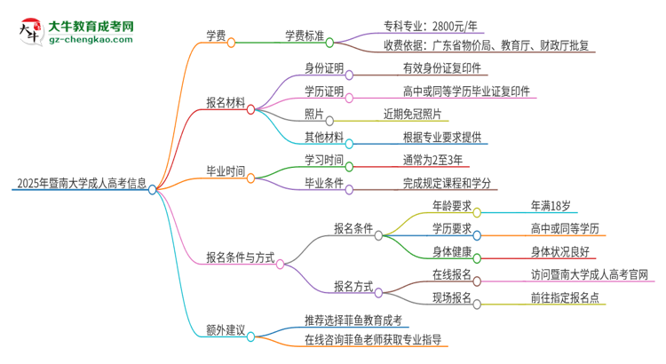 2025年暨南大學(xué)成人高考一年學(xué)費(fèi)要多少？思維導(dǎo)圖