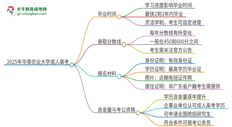 2025年華南農(nóng)業(yè)大學成人高考多久能考完拿證？思維導圖